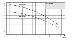 Wilo Initial MSH 408 T - 4 HP Çok Kademeli Yatay Milli Pompa