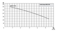 Wilo Initial Aqua MSH 50-305 M Yatay Tanklı Hidrofor (8 Kat - 13 Daire)