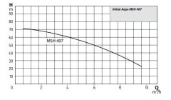 Wilo Initial Aqua MSH 80-407 M Yatay Tanklı Hidrofor (9 Kat - 29 Daire)