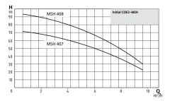 Wilo Initial COE2-MSH 408 İki Pompalı Hidrofor (14 Kat-29 Daire)