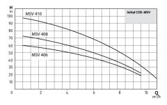 Wilo Initial COE1-MSV 408 M - 1x3 HP Bir Pompalı Hidrofor (9 Kat-29 Daire)