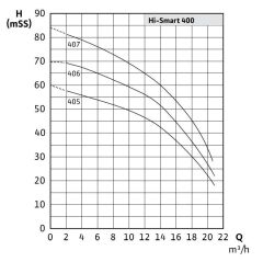 Wilo Initial Hi-Smart 2-407-3/16/T/E-4 İki Pompalı Entegre Frekans Konvertörlü Hidrofor