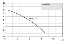 Wilo Initial Drain 10.7 Az Kirli Sular için Drenaj Pompası