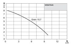 Wilo Initial Drain 10.7 Az Kirli Sular için Drenaj Pompası