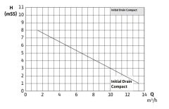 Wilo Initial Drain Compact 13.8 Gizli Flatörlü Drenaj Pompası