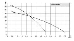 Wilo Initial Drain HP 5.40 Yüksek Basınçlı Temiz Su Drenaj Pompası