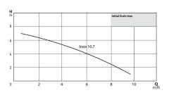 Wilo Initial Drain Inox 10.7 Paslanmaz Çelik Gövdeli Az Kirli Sular için Dalgıç Pompa