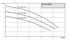 Wilo Rexa MINI3-V04.09/M  Az Kirli Sular için Drenaj Pompası