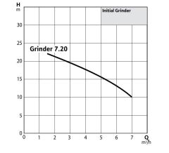 Wilo Initial Grinder 7.20 T - 1,5 HP - 380V Parçalayıcı Bıçaklı Dalgıç Pompa