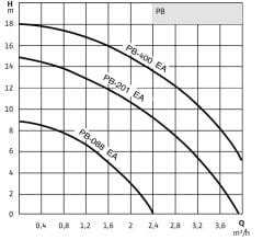 Wilo PB-400 EA Hidrofor Monofaze Otomatik (Pompamat) Pompa
