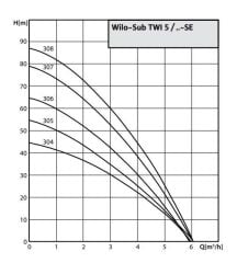 Wilo Sub-TWI 5 305 FS - 1 HP - 230V Keson Kuyu Dalgıç Pompa
