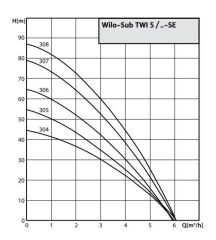 Wilo Sub-TWI 5 305 FS - 1 HP - 230V Keson Kuyu Dalgıç Pompa