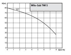Wilo Sub-TWI 5 507 FS - 2 HP - 230V Keson Kuyu Dalgıç Pompa