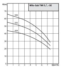 Wilo Sub-TWI 5 505 FS - 1,2 HP - 230V Keson Kuyu Dalgıç Pompa