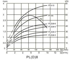 Alarko PL 8-8 - 4 HP - 380 V Dikey Milli, Çok Kademeli Santrifüj Pompa