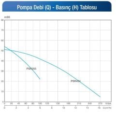 Alarko PSRM 454 - 3 HP - 220 V Kademeli Santrifüj Pompa