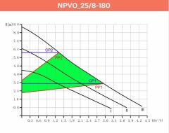 Alarko NPVO 25/8-180 mm Değişken Devirli, Dişli Sirkülasyon Pompası (1 1/2'')