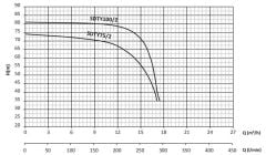 Sumak SDTY 100/2 Az Kirli Su Dalgıç Pompa Trifaze (380V) - 10 Hp