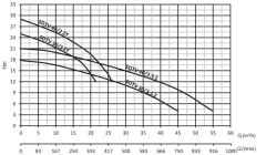 Sumak SDTV 40/2.5 Z Gömlek Soğutmalı Vortex Çarklı Drenaj Dalgıç Pompa Trifaze (380V) - 4 Hp
