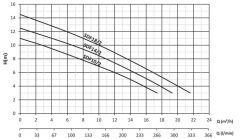 Sumak SDF 14/2 Vortex Çarklı Foseptik Dalgıç Pompa Monofaze (220V) - 1.5 Hp