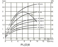 Alarko PL 12-3 - 4 HP - 380 V Dikey Milli, Çok Kademeli Santrifüj Pompa