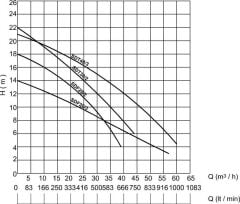 Sumak SDT 40/3 Döküm Foseptik Dalgıç Pompa Trifaze (380V) - 4 Hp