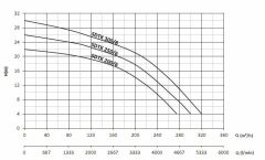 Sumak SDTK 200/6 Döküm Foseptik Dalgıç Pompa Trifaze (380V) - 20 Hp