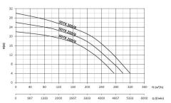 Sumak SDTK 300/6 Döküm Foseptik Dalgıç Pompa Trifaze (380V) - 30 Hp