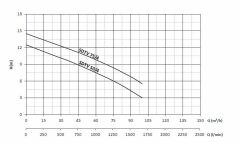 Sumak SDTV 75/4 Döküm Foseptik Dalgıç Pompa -1450 d/d Trifaze (380V) - 7.5 Hp