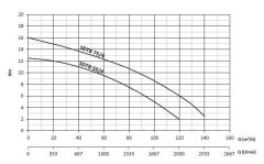 Sumak SDTB 75/4 Döküm Foseptik Dalgıç Pompa - 1450 d/d - Trifaze (380V) - 7,5 HP