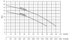 Sumak SDTB 75/3 C Karıştıcılı Çamur Suyu Dalgıç Pompa Trifaze (380V) - 7.5 Hp