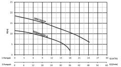 Sumak SMAC 2200 B Termoplastik 500 Lt. Tanklı Çift Pompalı Foseptik Dalgıç Pompa - Trifaze (380V)