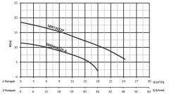 Sumak SMAC 2200 B Termoplastik 500 Lt. Tanklı Çift Pompalı Foseptik Dalgıç Pompa - Trifaze (380V)