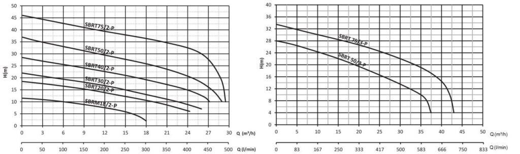 Sumak SBRT 75/2-P Parçalayıcı Bıçaklı Foseptik Dalgıç Pompa Trifaze (380V) - 7.5 Hp