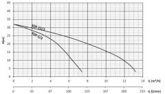 Sumak SDF 15/1 Temiz Su Dalgıç Pompa Monofaze (220V) - 1.5 Hp