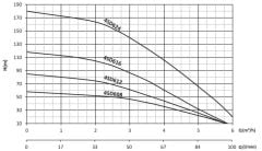 Sumak 4SD612 6 Ton Serisi Tek Dalgıç Pompa 4'' - 12 Kademe