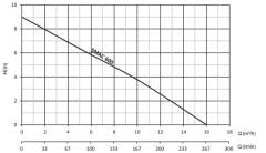 Sumak SMAC 600 WC Öğütücülü Bıçaklı Tahliye Pompası 9 mss 16m³/h
