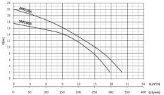 Sumak SMT 100-A Açık Çarklı Santrifüj Pompa Trifaze (380V) - 1 Hp
