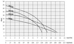 Sumak SMT 85 Santrifüj Pompa Trifaze (380V) - 0.85 Hp