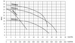 Sumak SMT 220/2 Santrifüj Pompa Trifaze (380V) - 2.2 Hp
