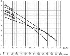 Sumak SMINOX/A-100 Paslanmaz (Krom) Santrifüj Süt Pompası Monofaze (220V) - 1 Hp
