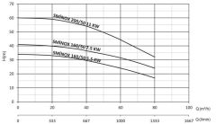 Sumak SMINOX160/50 Komple Paslanmaz Çelik, Flanş Bağlantılı Santrifüj Pompa Trifaze (380V) - 10 Hp