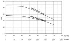 Sumak SMINOX160/65 Komple Paslanmaz Çelik, Flanş Bağlantılı Santrifüj Pompa Trifaze (380V) - 10 Hp