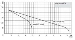 Wilo Initial Control SPG 9-45 Akış Kontrollü Jet Hidrofor (4 Kat - 17 Daire)