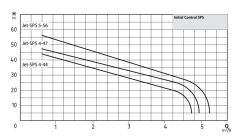 Wilo Initial Control SPS 5-56 Akış Kontrollü Jet Hidrofor (7 Kat - 10 Daire)