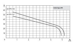 Wilo Initial Aqua SPS 50-4.47 Yatay 50 Lt Tanklı Hidrofor (5 Kat - 10 Daire)