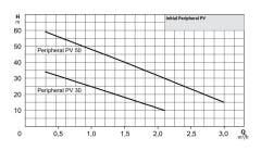 Wilo Initial Peripheral PV 30 M - 0,5 HP Tek Kademeli Periferik Pompa