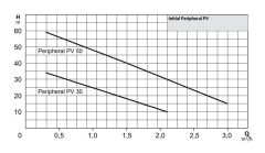 Wilo Initial Peripheral PV 50 T - 0,8 HP Tek Kademeli Periferik Pompa