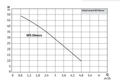 Wilo Initial Control SPS Silence 5-58 Akış Kontrollü Sessiz Hidrofor (5 Kat - 10 Daire)